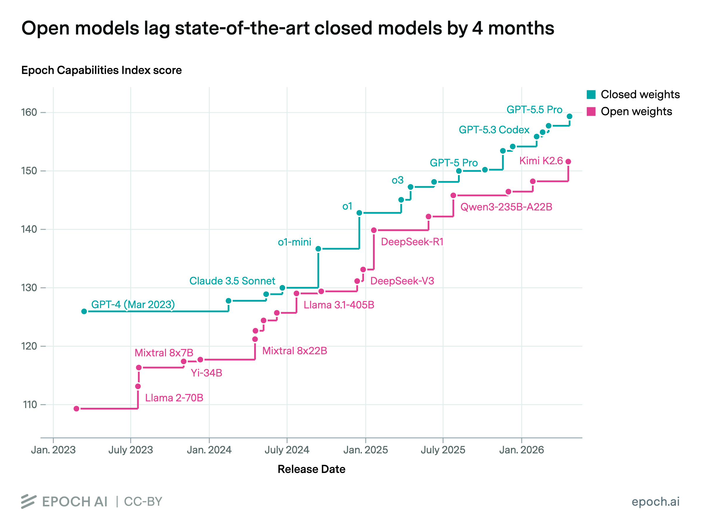 Epoch Capabilities Index step chart from January 2023 through May 2026. The best open-weight models rise behind the closed-weight frontier, with an average catch-up lag of four months since January 2026.